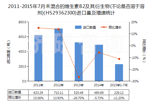 2011-2015年7月未混合的維生素B2及其衍生物(不論是否溶于溶劑)(HS29362300)進(jìn)口量及增速統(tǒng)計